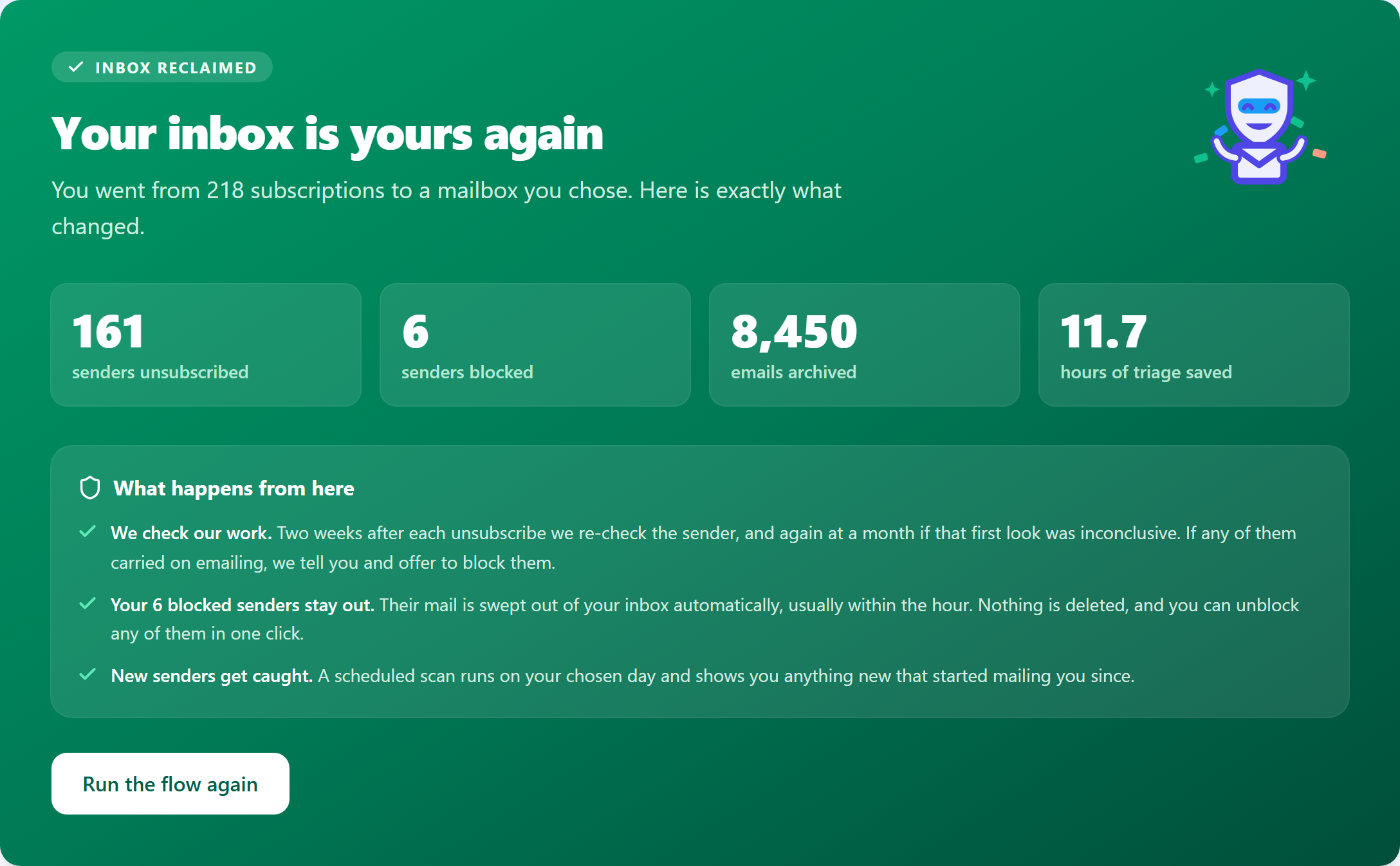 The finish screen: 161 senders unsubscribed, 6 senders blocked, 8,450 emails archived and 11.7 hours of triage saved.