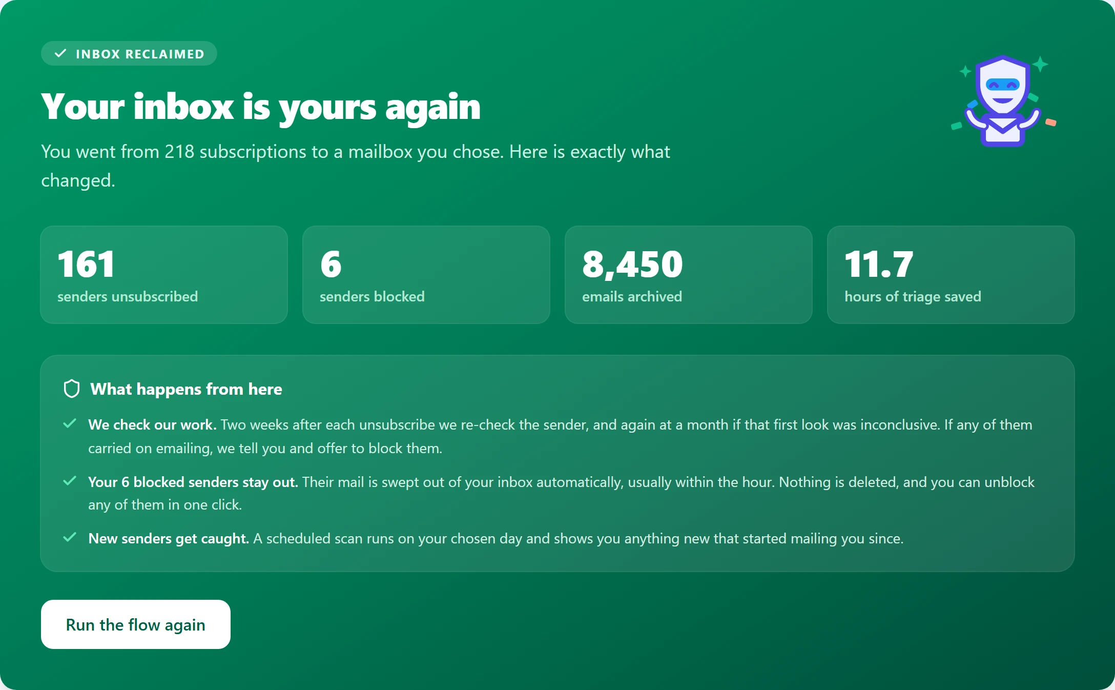 The finish screen: 161 senders unsubscribed, 6 senders blocked, 8,450 emails archived and 11.7 hours of triage saved.