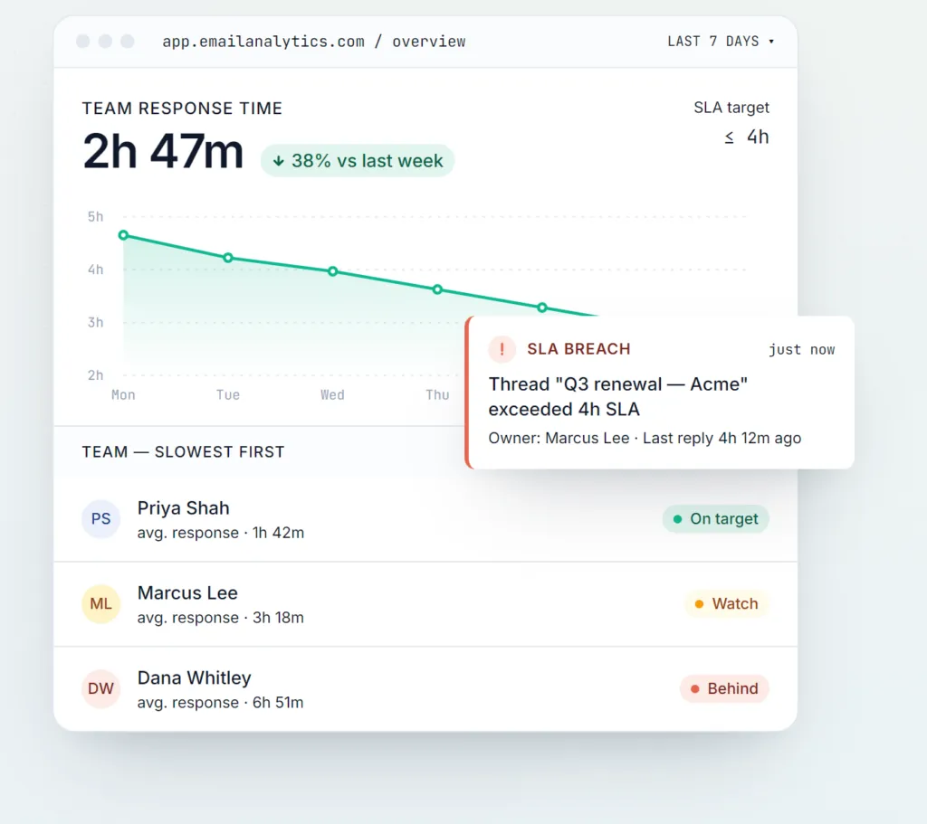 EmailAnalytics dashboard showing average email response time, emails sent and received, and busiest hours for a Gmail account