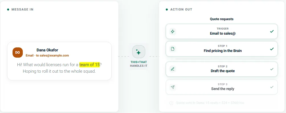 this+that turning an incoming email into a tracked action list with a trigger and three completed steps: find pricing, draft the quote, send the reply